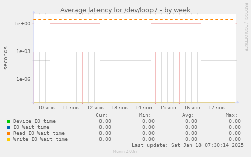 Average latency for /dev/loop7