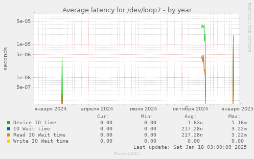 Average latency for /dev/loop7