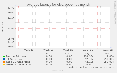 Average latency for /dev/loop9