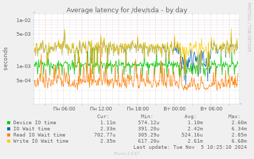 Average latency for /dev/sda