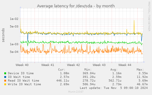 Average latency for /dev/sda