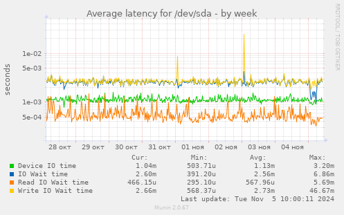 Average latency for /dev/sda