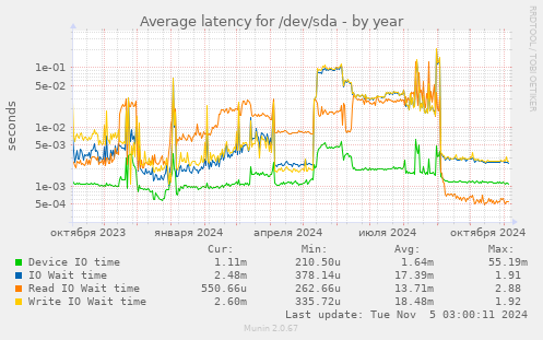 Average latency for /dev/sda