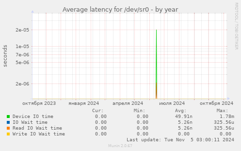 Average latency for /dev/sr0