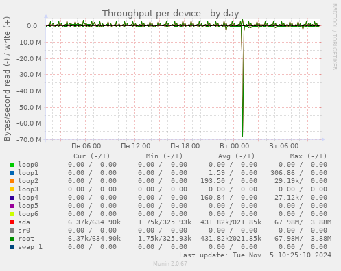 Throughput per device