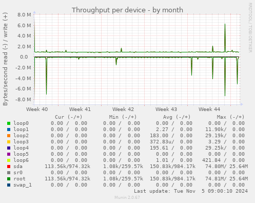 Throughput per device