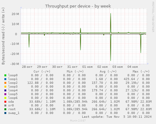 Throughput per device