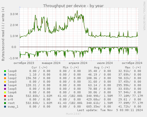 Throughput per device