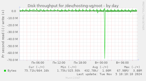 Disk throughput for /dev/hosting-vg/root