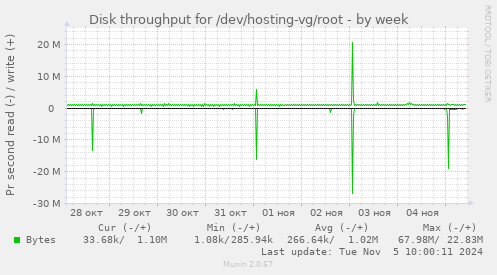 Disk throughput for /dev/hosting-vg/root