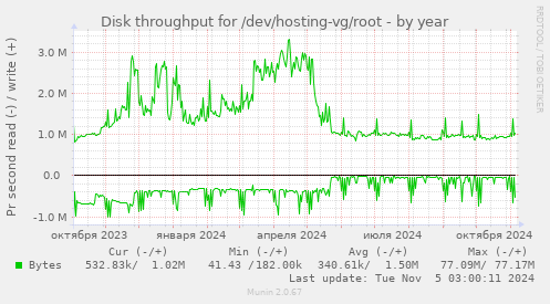 Disk throughput for /dev/hosting-vg/root