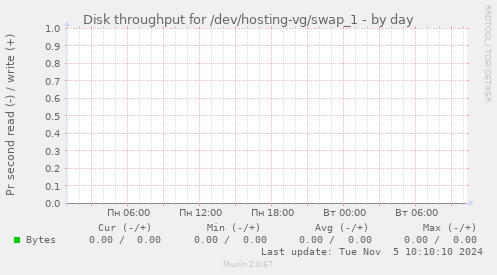 Disk throughput for /dev/hosting-vg/swap_1