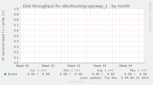 Disk throughput for /dev/hosting-vg/swap_1