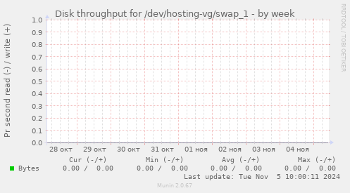 Disk throughput for /dev/hosting-vg/swap_1