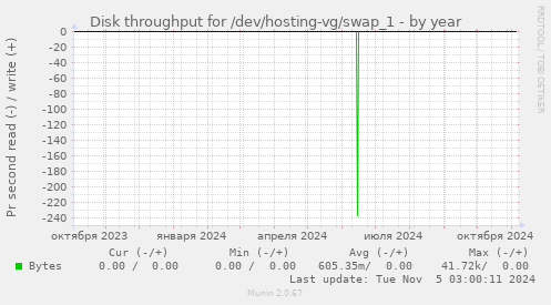 Disk throughput for /dev/hosting-vg/swap_1