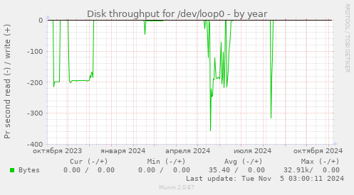 Disk throughput for /dev/loop0