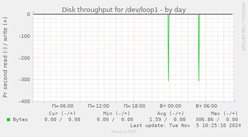 Disk throughput for /dev/loop1