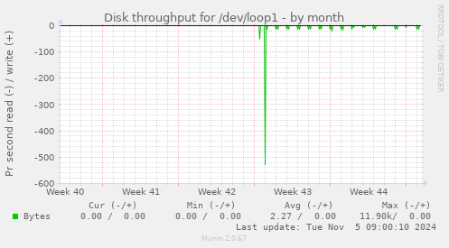 Disk throughput for /dev/loop1