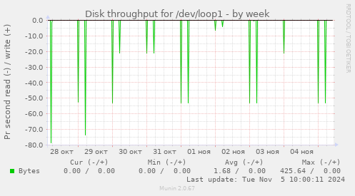 Disk throughput for /dev/loop1