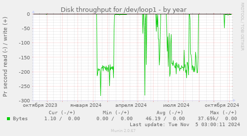 Disk throughput for /dev/loop1