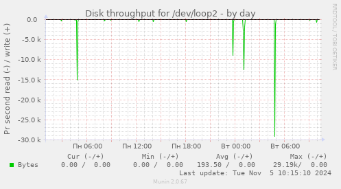 Disk throughput for /dev/loop2