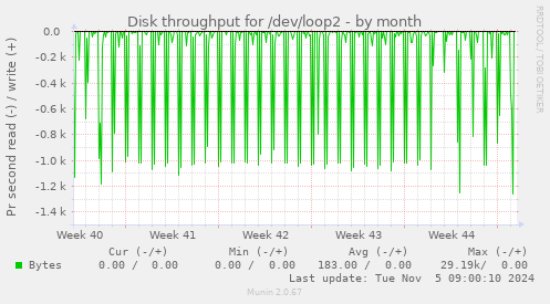 Disk throughput for /dev/loop2