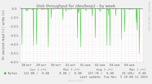 Disk throughput for /dev/loop2