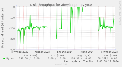 Disk throughput for /dev/loop2