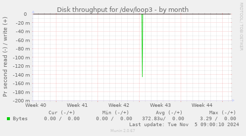 Disk throughput for /dev/loop3