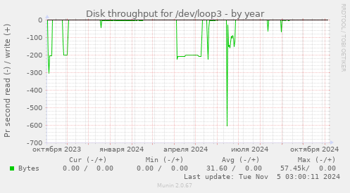 Disk throughput for /dev/loop3