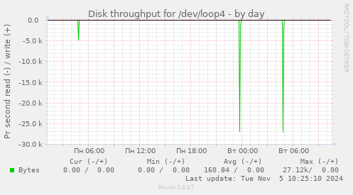 Disk throughput for /dev/loop4