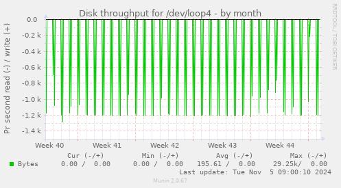 Disk throughput for /dev/loop4