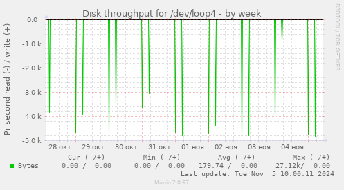 Disk throughput for /dev/loop4