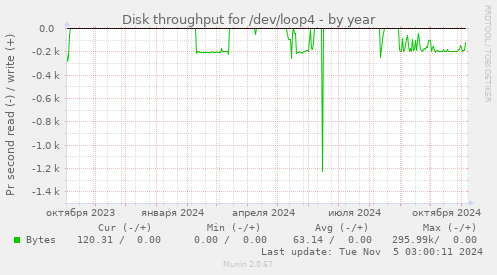 Disk throughput for /dev/loop4