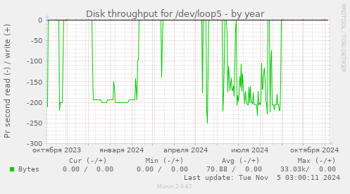 Disk throughput for /dev/loop5