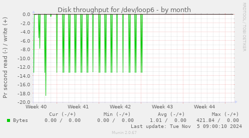 Disk throughput for /dev/loop6