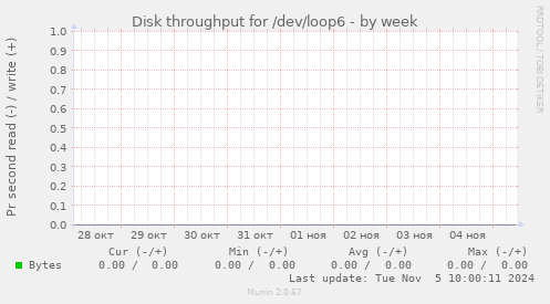 Disk throughput for /dev/loop6