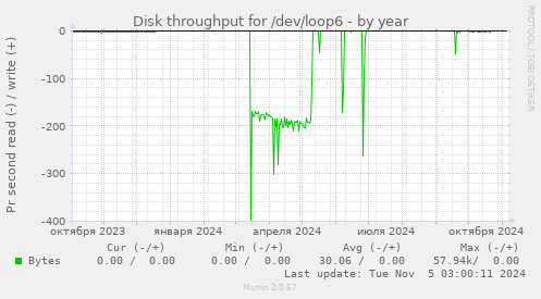 Disk throughput for /dev/loop6