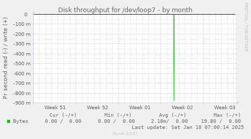 Disk throughput for /dev/loop7