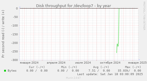 Disk throughput for /dev/loop7