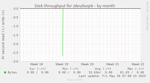 Disk throughput for /dev/loop9
