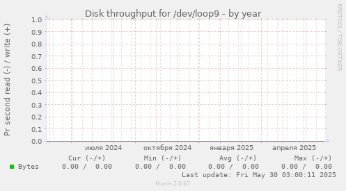 Disk throughput for /dev/loop9