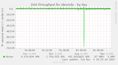 Disk throughput for /dev/sda