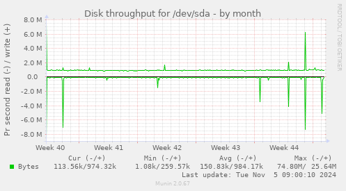 Disk throughput for /dev/sda