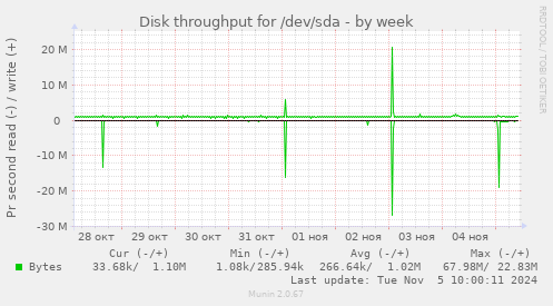 Disk throughput for /dev/sda