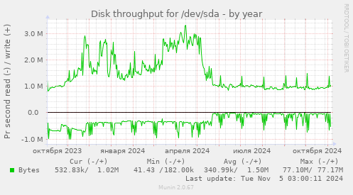 Disk throughput for /dev/sda