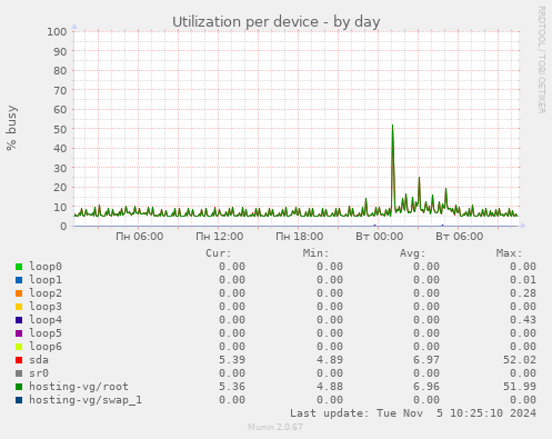 Utilization per device