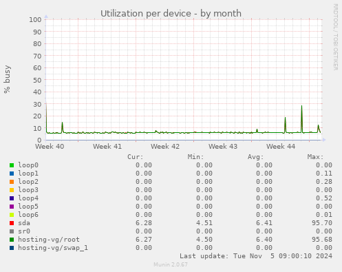 Utilization per device