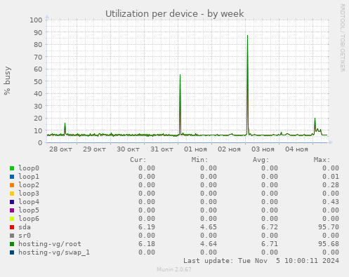 Utilization per device