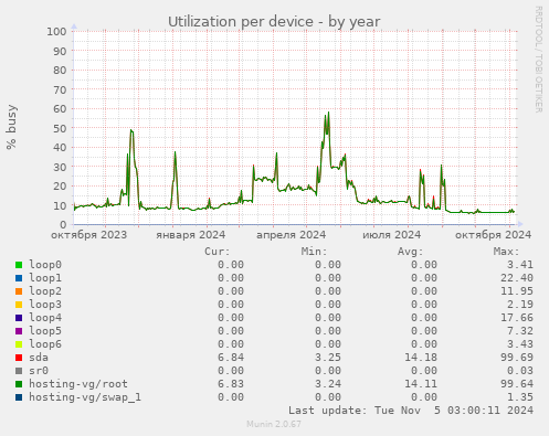 Utilization per device